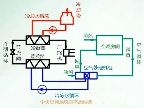 暖通系統